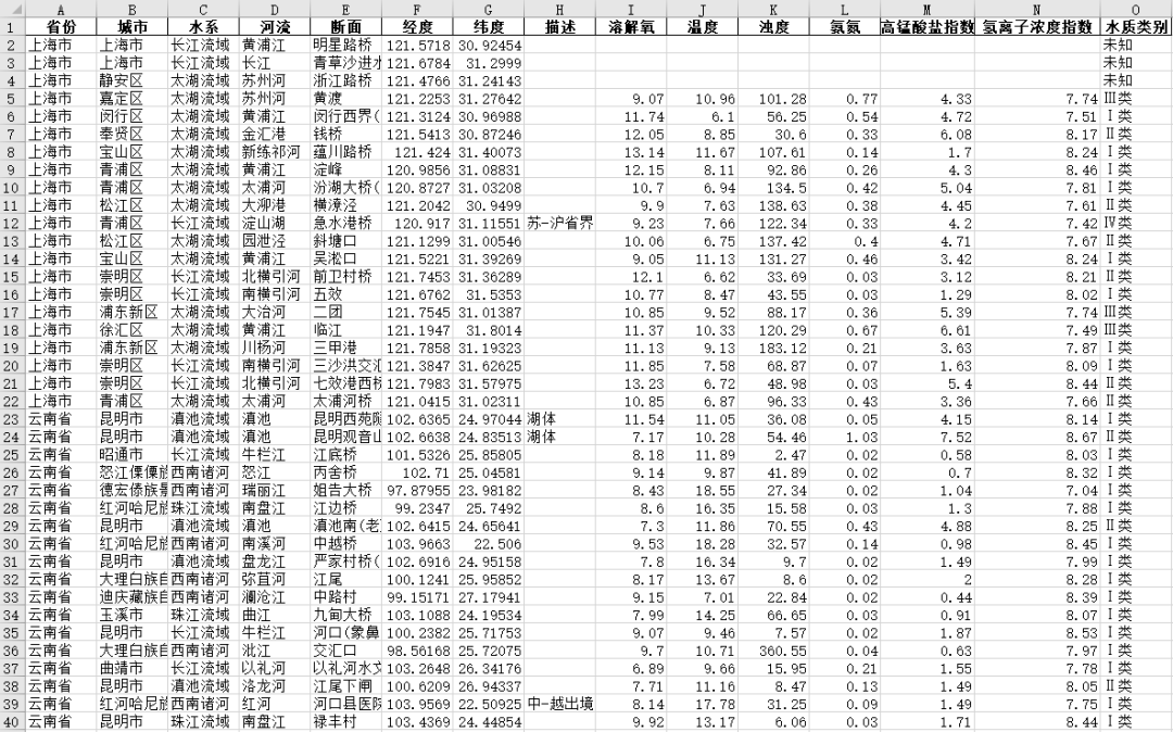 【數據分享】全國各河流斷面水質監測月度數據（2021年1月-6月）